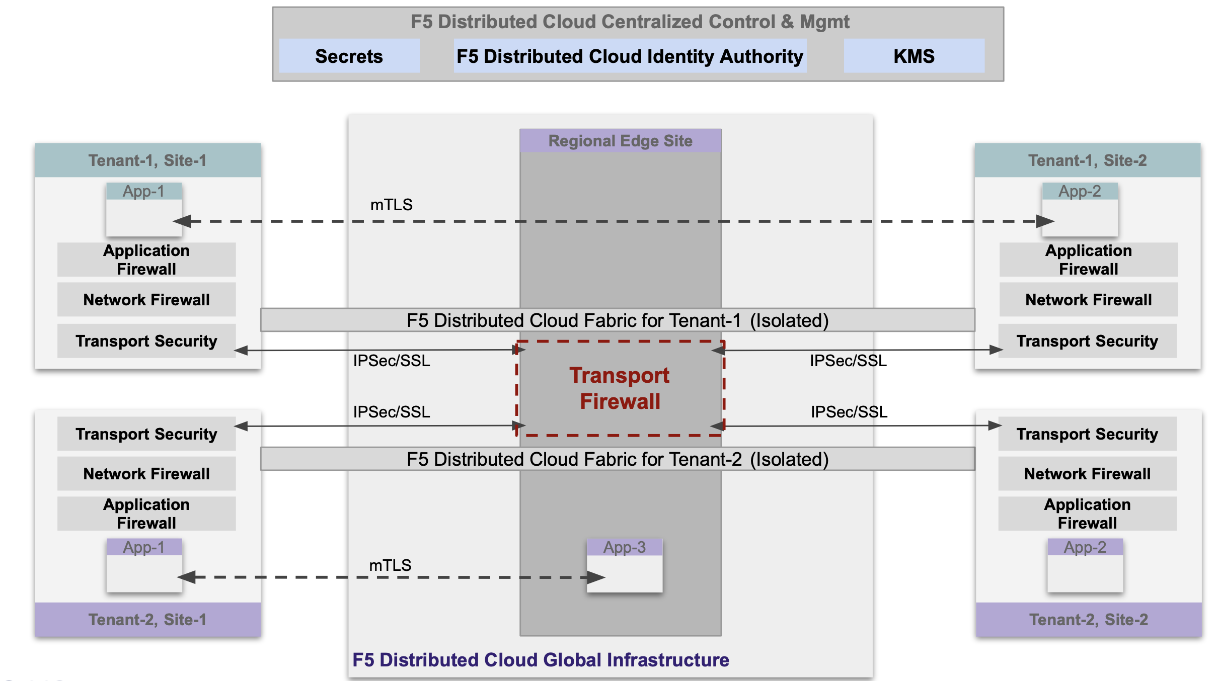 Figure: High level View of Multi-Layer Security