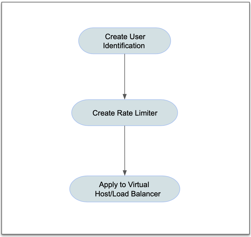 Figure:Sequence For Rate Limiting Based on User Identification