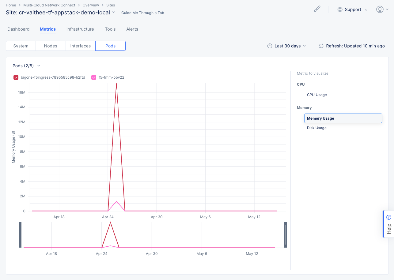 Figure: Site Pods Metrics