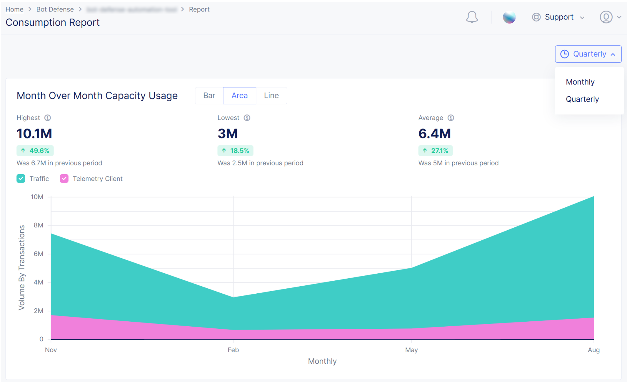 Figure: Consumption Report